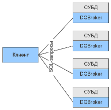 DQBroker (Distributed Query Broker): схема