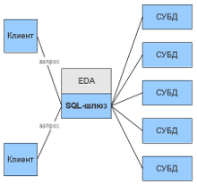 EDA (Event-Driven Architecture): схема