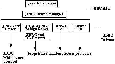 Архитектура JDBC