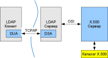 LDAP as X.500 gateway