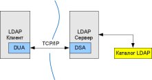 LDAP as stand-alone service