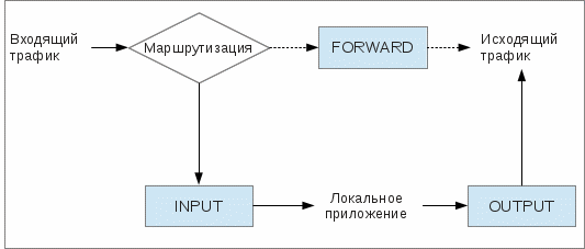 Порядок обработки пакетов межсетевым экраном netfilter/iptables: цепочки INPUT, FORWARD, OUTPUT