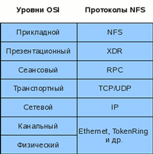 Структура NFS