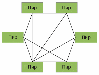 Структура пиринговой сети
