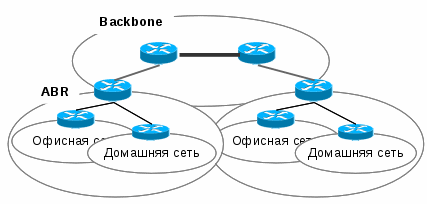 Backbone router - ABR - small office