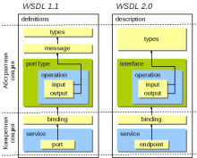 Структура WSDL