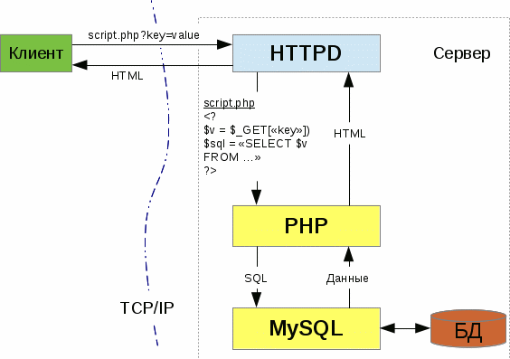 Схема взаимодействия PHP и MySQL