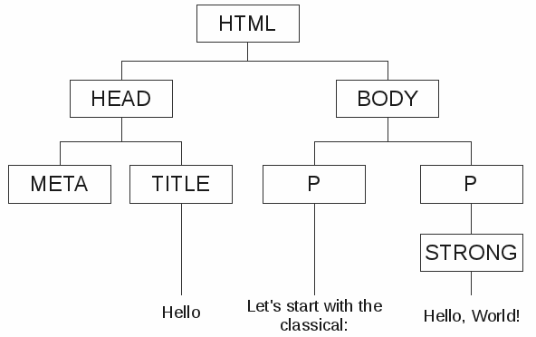 Дерево html-элементов
